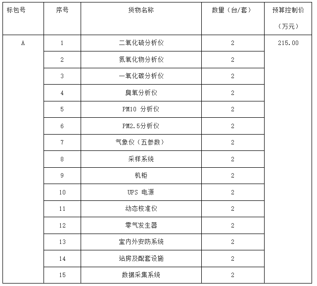 淮南市空氣自動(dòng)站監(jiān)測(cè)儀器采購(gòu)項(xiàng)目