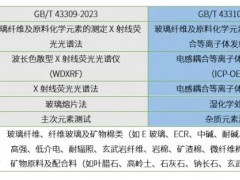 玻璃纖維兩個(gè)國(guó)家標(biāo)準(zhǔn)：GB/T 43309-2023，GB/T 43310-2023已正式實(shí)施