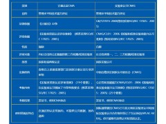 實驗室CMA認(rèn)證和實驗室認(rèn)可CNAS對實驗用水有哪些要求？