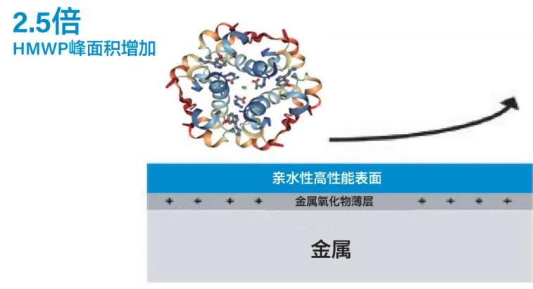 SEC色譜柱及保護柱